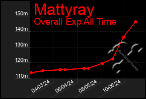 Total Graph of Mattyray