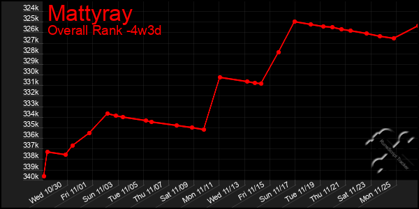 Last 31 Days Graph of Mattyray