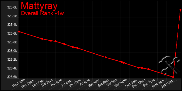 1 Week Graph of Mattyray