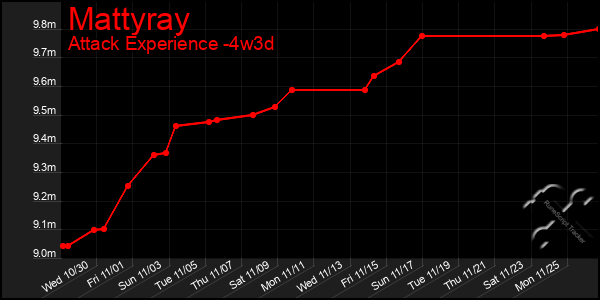 Last 31 Days Graph of Mattyray