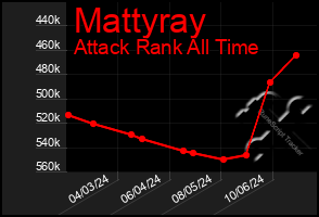 Total Graph of Mattyray