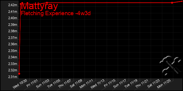 Last 31 Days Graph of Mattyray