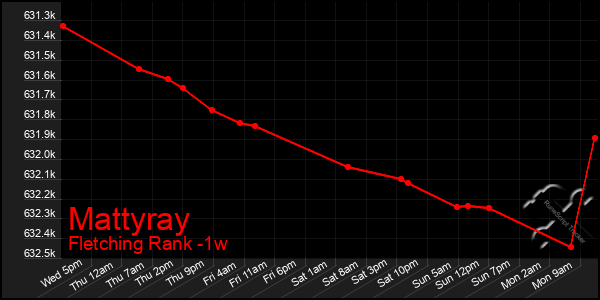 Last 7 Days Graph of Mattyray