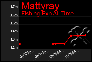 Total Graph of Mattyray