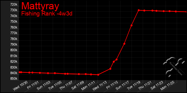 Last 31 Days Graph of Mattyray