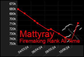 Total Graph of Mattyray