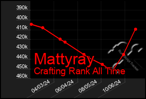 Total Graph of Mattyray