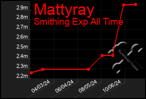 Total Graph of Mattyray