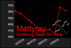 Total Graph of Mattyray