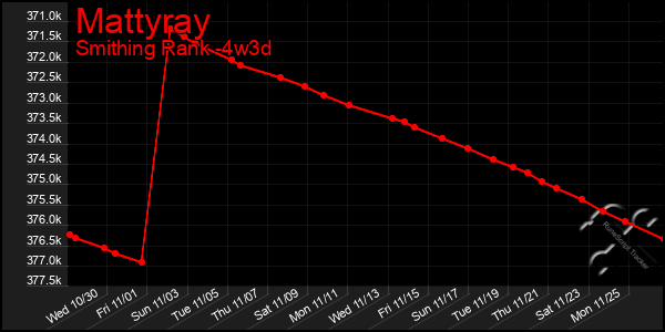 Last 31 Days Graph of Mattyray