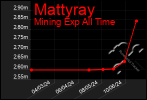 Total Graph of Mattyray