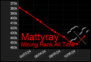 Total Graph of Mattyray