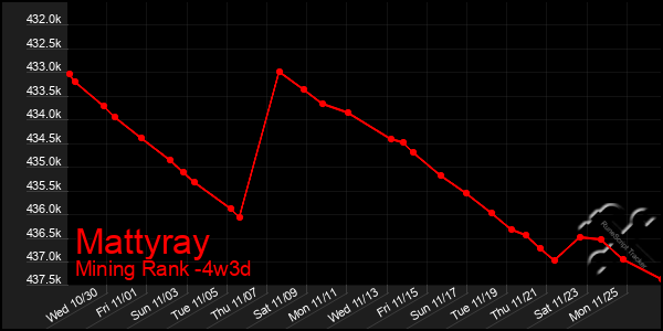 Last 31 Days Graph of Mattyray