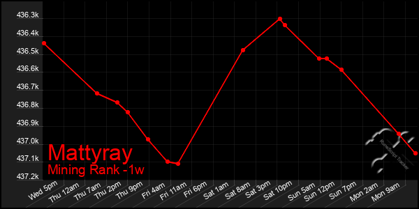 Last 7 Days Graph of Mattyray