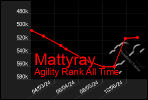 Total Graph of Mattyray