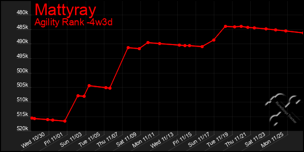 Last 31 Days Graph of Mattyray