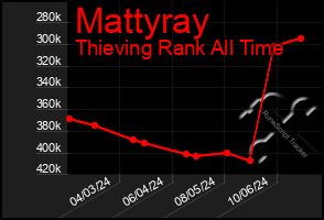 Total Graph of Mattyray