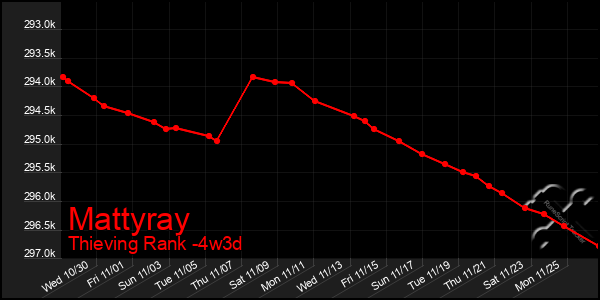 Last 31 Days Graph of Mattyray