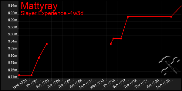 Last 31 Days Graph of Mattyray