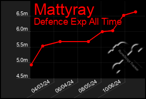 Total Graph of Mattyray