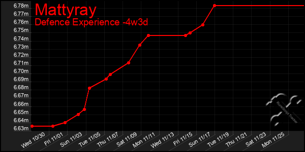 Last 31 Days Graph of Mattyray