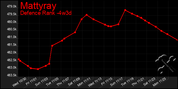 Last 31 Days Graph of Mattyray