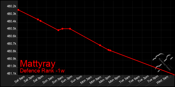 Last 7 Days Graph of Mattyray