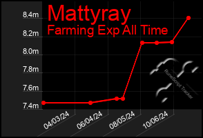 Total Graph of Mattyray