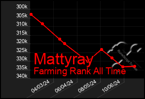 Total Graph of Mattyray