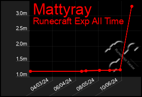 Total Graph of Mattyray