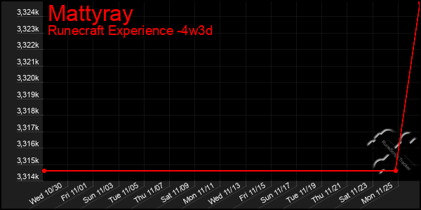 Last 31 Days Graph of Mattyray