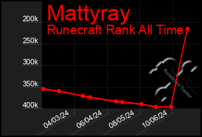 Total Graph of Mattyray