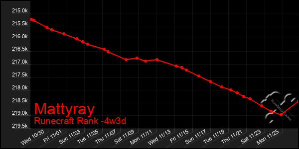 Last 31 Days Graph of Mattyray