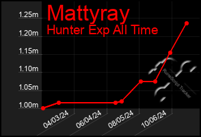 Total Graph of Mattyray