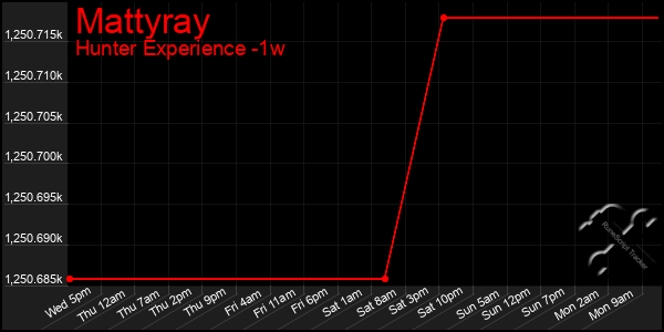 Last 7 Days Graph of Mattyray