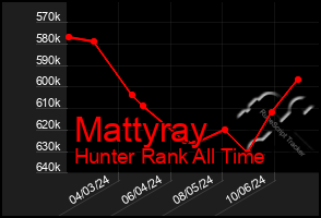 Total Graph of Mattyray