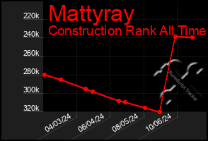 Total Graph of Mattyray