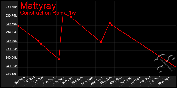 Last 7 Days Graph of Mattyray