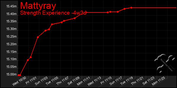 Last 31 Days Graph of Mattyray