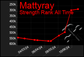 Total Graph of Mattyray