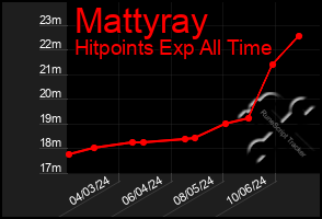 Total Graph of Mattyray