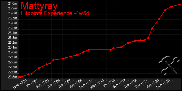 Last 31 Days Graph of Mattyray