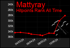 Total Graph of Mattyray