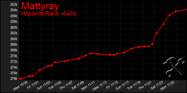 Last 31 Days Graph of Mattyray