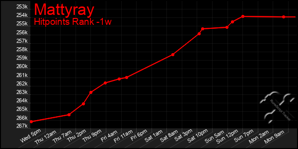 Last 7 Days Graph of Mattyray