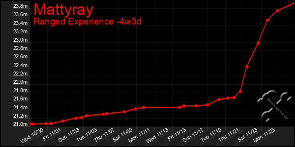 Last 31 Days Graph of Mattyray