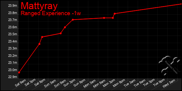 Last 7 Days Graph of Mattyray