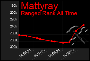 Total Graph of Mattyray