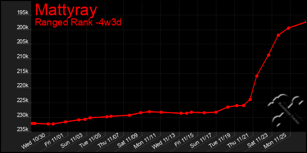 Last 31 Days Graph of Mattyray