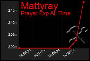 Total Graph of Mattyray